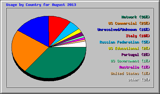 Usage by Country for August 2013