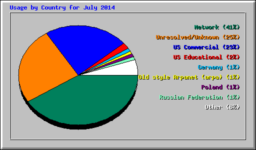 Usage by Country for July 2014