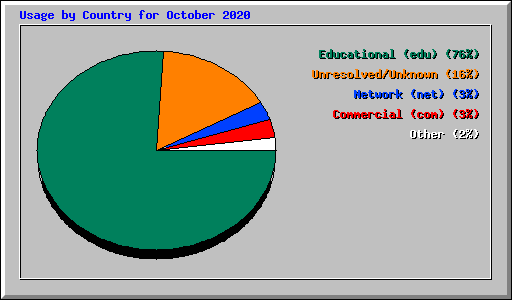 Usage by Country for October 2020
