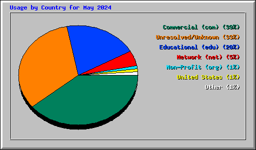 Usage by Country for May 2024