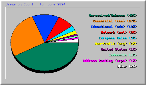 Usage by Country for June 2024