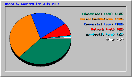 Usage by Country for July 2024