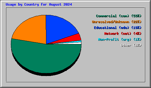 Usage by Country for August 2024