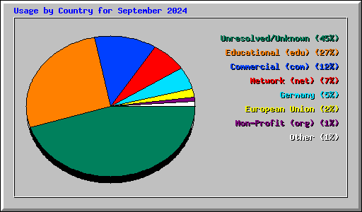 Usage by Country for September 2024