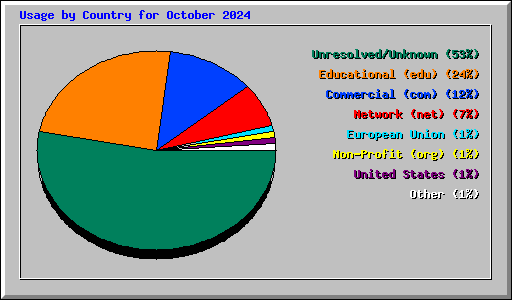 Usage by Country for October 2024