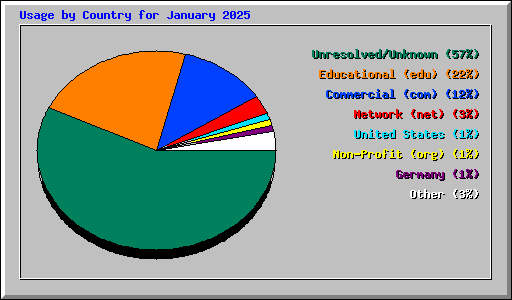 Usage by Country for January 2025