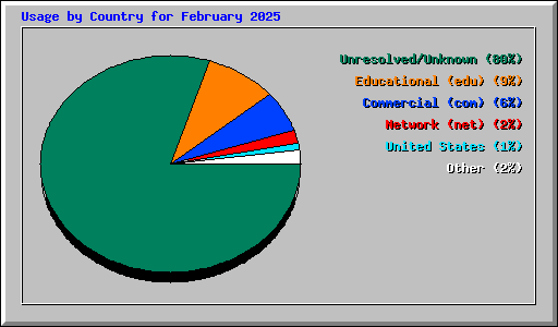 Usage by Country for February 2025