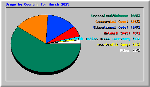 Usage by Country for March 2025