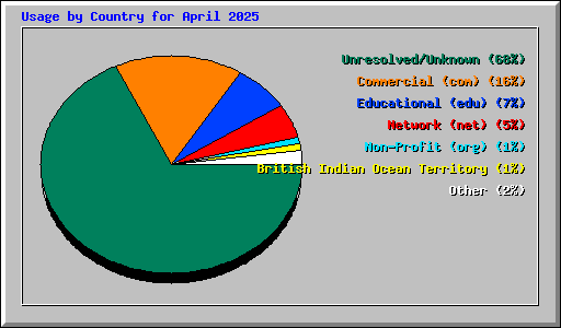 Usage by Country for April 2025