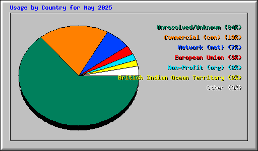 Usage by Country for May 2025