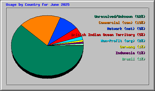 Usage by Country for June 2025