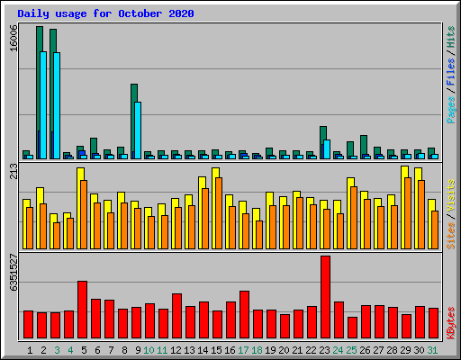 Daily usage for October 2020