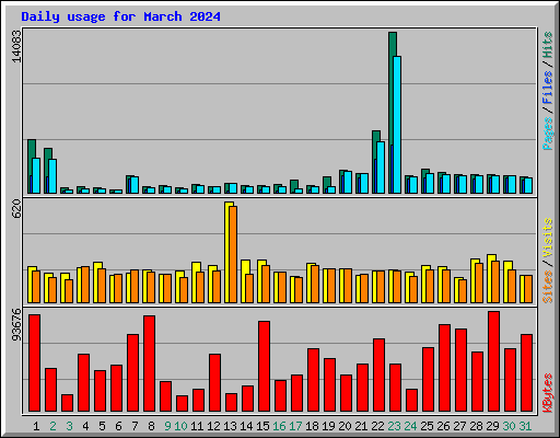 Daily usage for March 2024