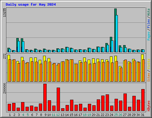 Daily usage for May 2024