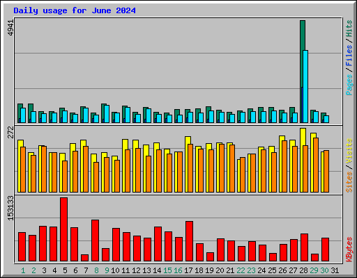 Daily usage for June 2024