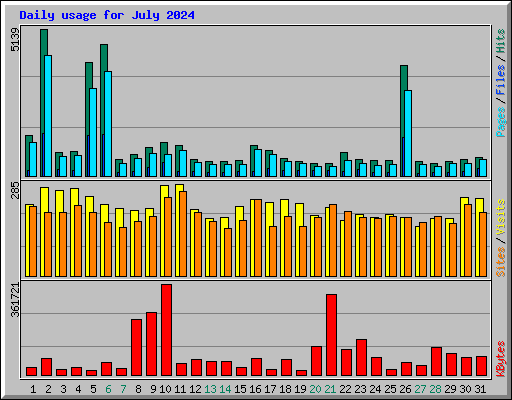 Daily usage for July 2024