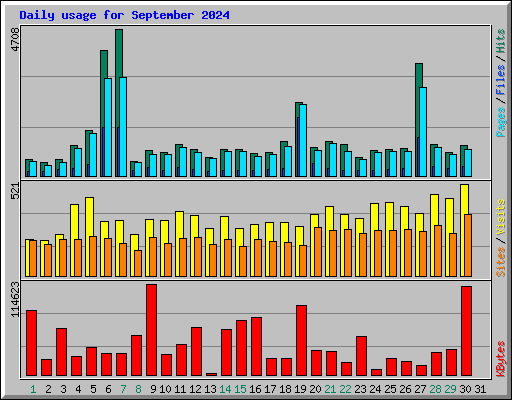 Daily usage for September 2024