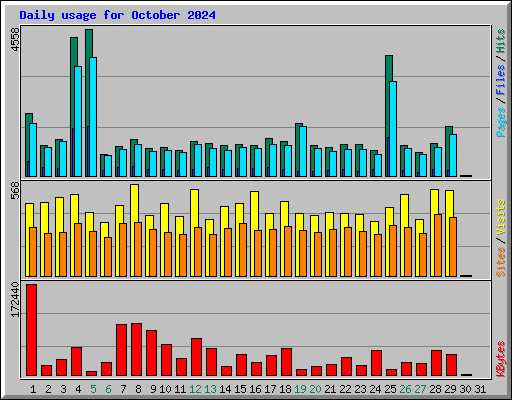 Daily usage for October 2024