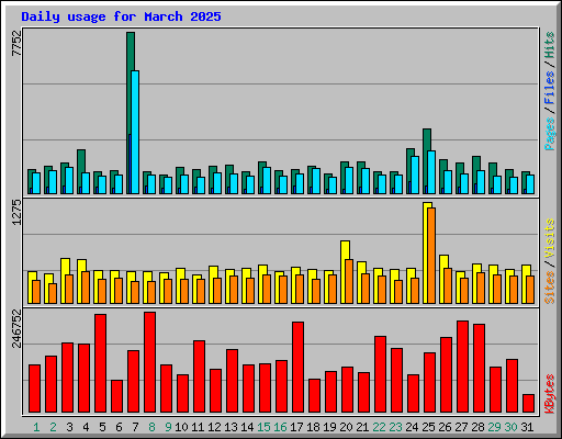Daily usage for March 2025