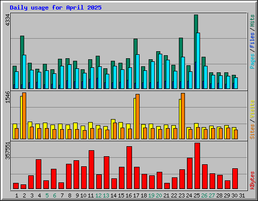 Daily usage for April 2025
