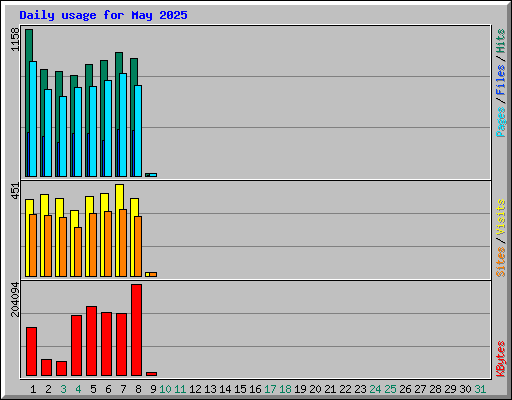 Daily usage for May 2025