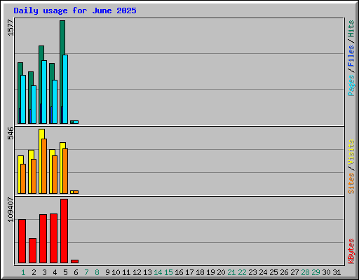 Daily usage for June 2025